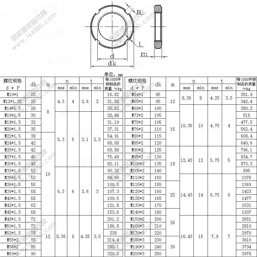圆螺母-GB/T812-1988尺寸规格