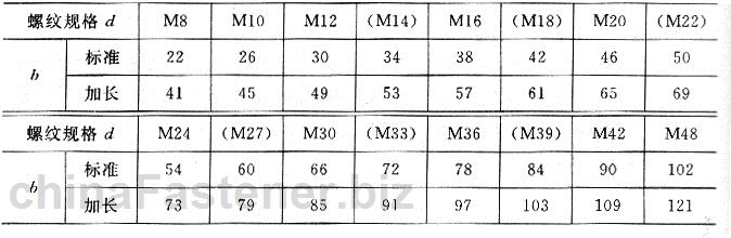 等长双头螺柱 C级|GB 953-88规格表