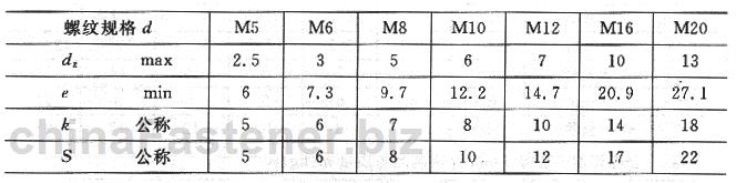 方头凹端紧定螺钉|GB 84-88规格表