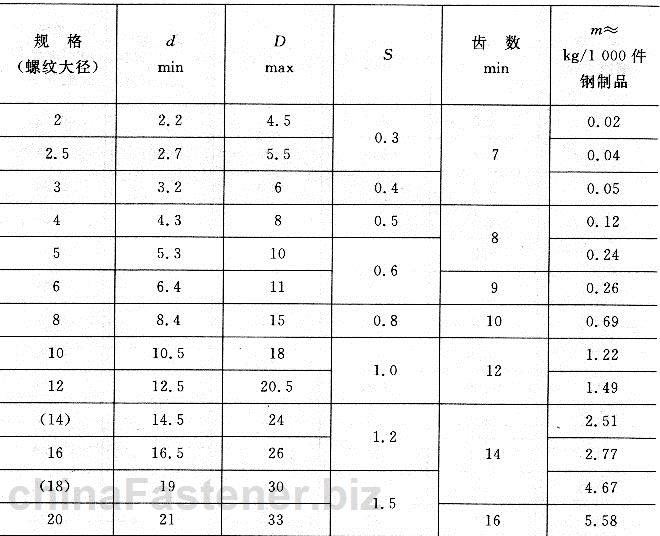 内锯齿锁紧垫圈|GB 861.2-87规格表