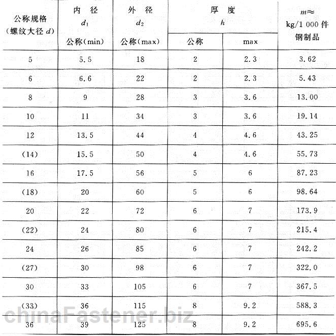 特大垫圈 C级|GB /T 5287-2002规格表