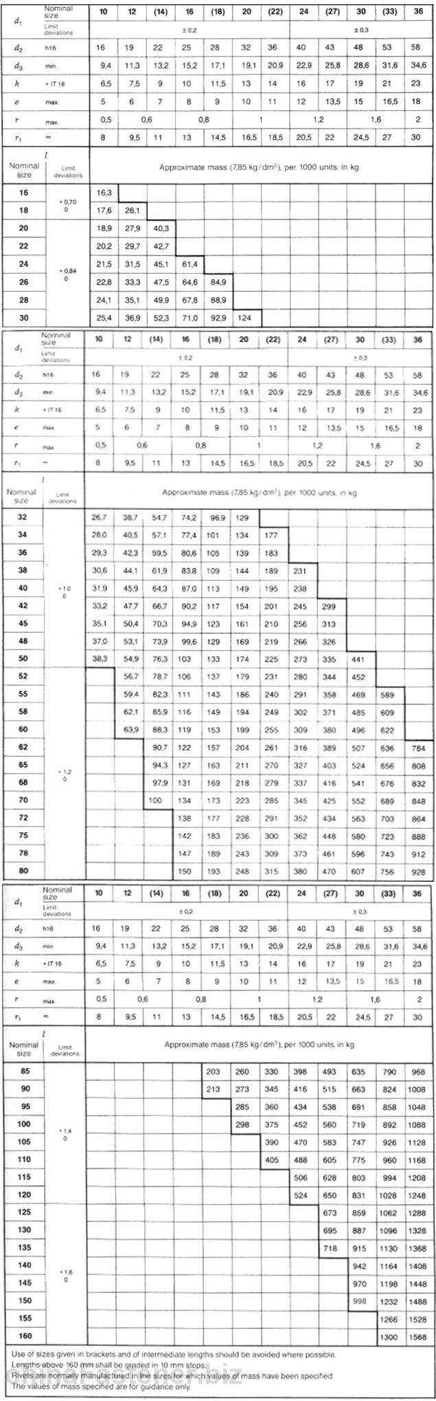 半圆头钢铆钉—公称直径10~36mm | DIN 124规格表