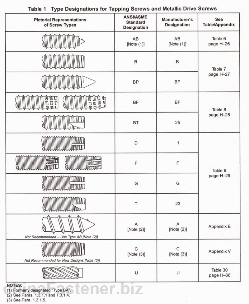 自攻螺钉和自钻自攻螺钉型式与标记 | Abstract of ASME B18.6.4 1998