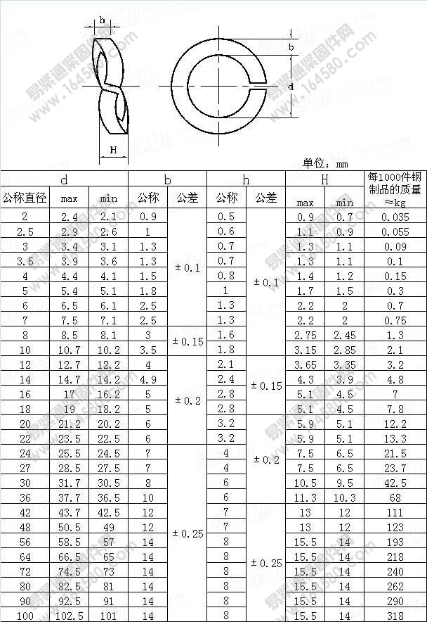 波形弹簧垫圈-DIN128-1987尺寸规格