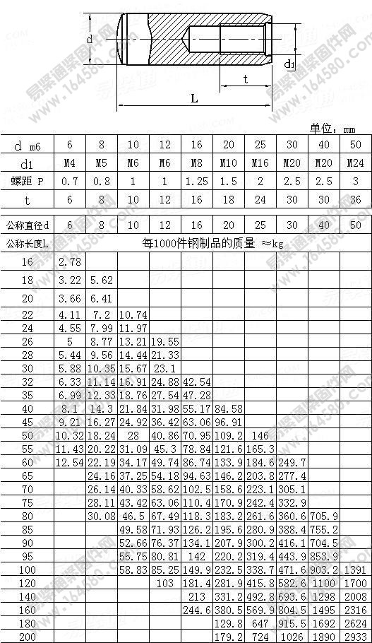 淬硬钢和马氏体不锈钢内螺纹圆柱销-GB/T120.2-2000尺寸规格