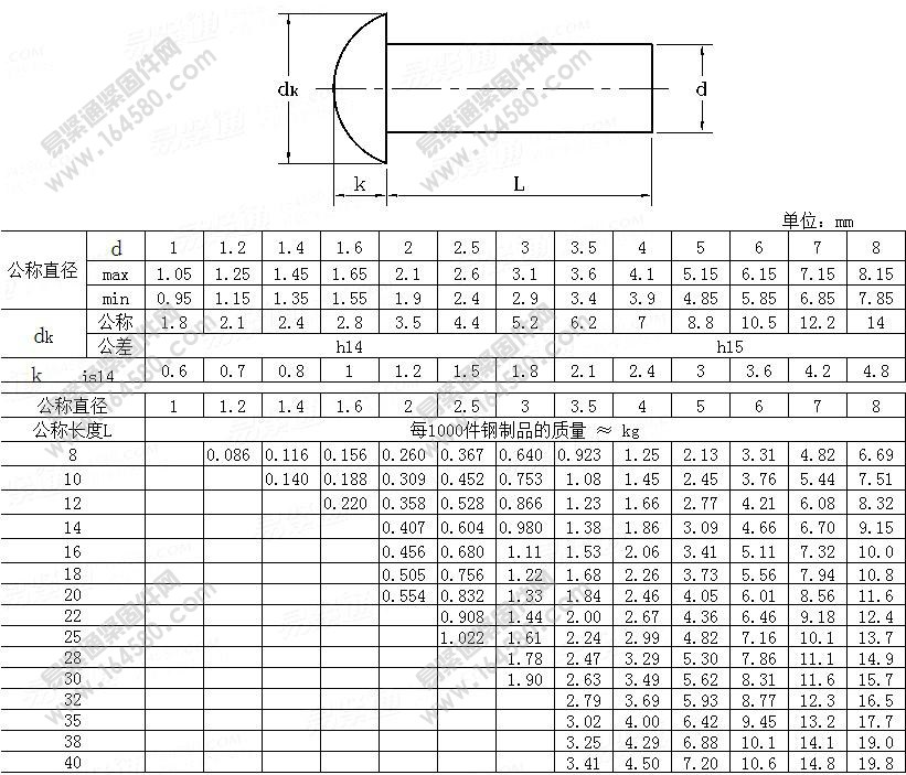 DIN660-1993-圆头铆钉[标准|规格]