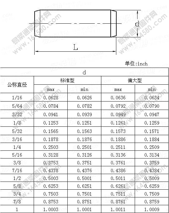 ASME/ANSIB18.8.2-2000-淬硬倒角型圆柱销[标准|规格]