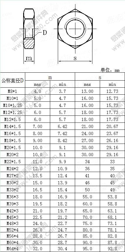 六角细牙薄螺母-JISB1181-2004尺寸规格