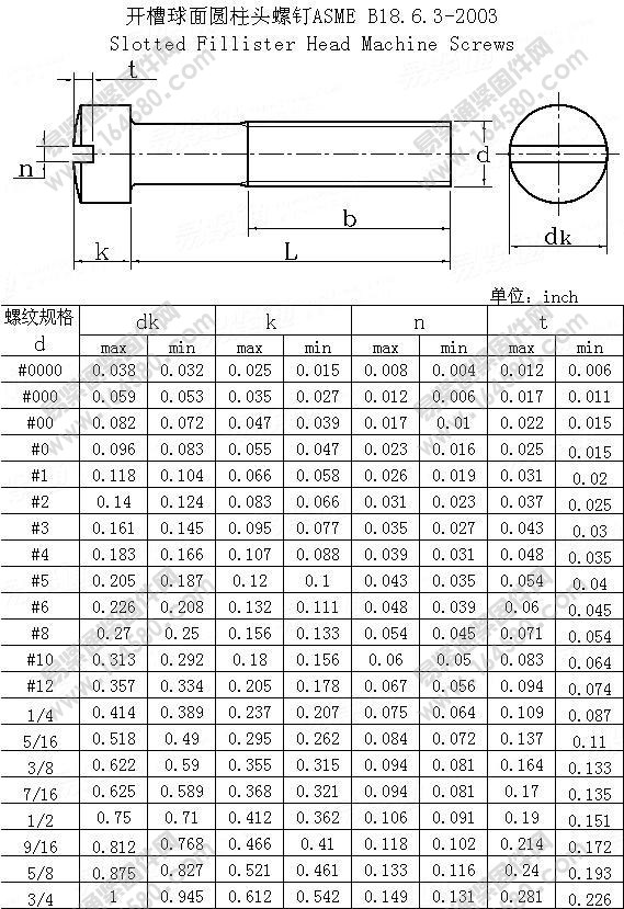 ASME/ANSIB18.6.3-2003-开槽球面圆柱头螺钉[标准|规格]