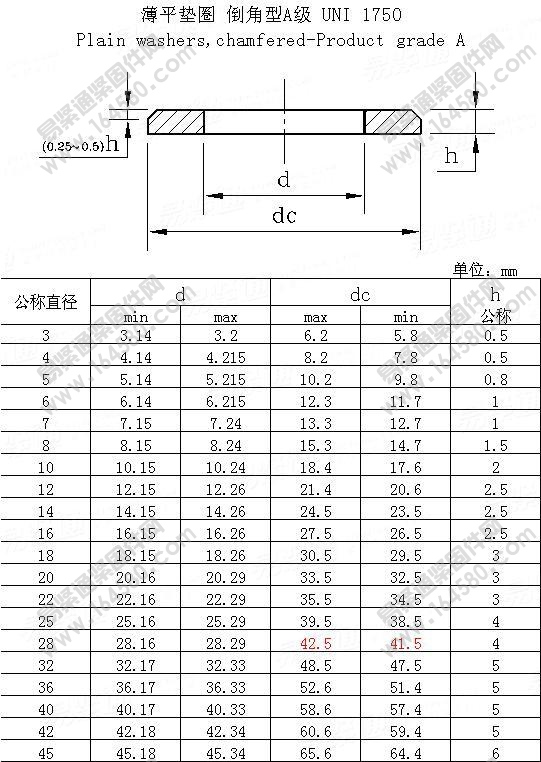 薄平垫圈倒角型A级-UNI1750尺寸规格