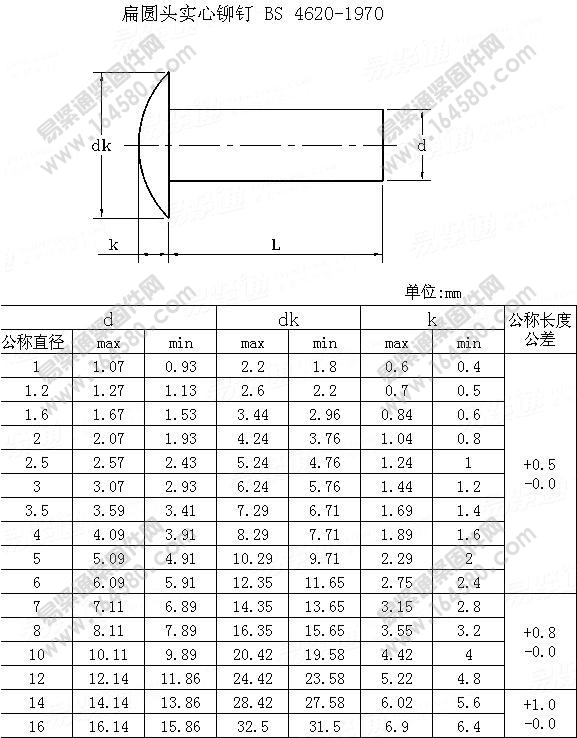米制冷锻或热锻扁圆头实心铆钉-BS4620-1970[标准|规格]