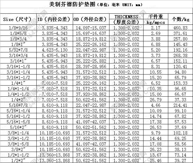 芬德防护垫圈-芬德防护垫圈尺寸规格