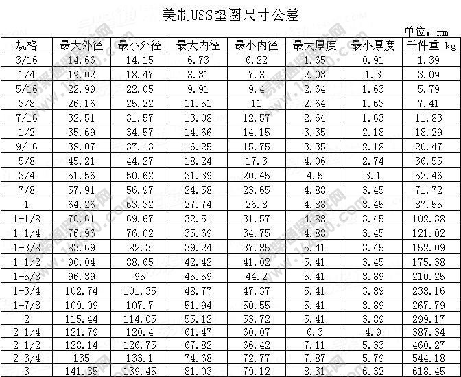 美制USS垫圈-USS[标准|规格]