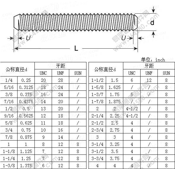 连续螺纹螺柱（牙棒或牙条）-ASME/ANSIB18.31.2-2008尺寸规格