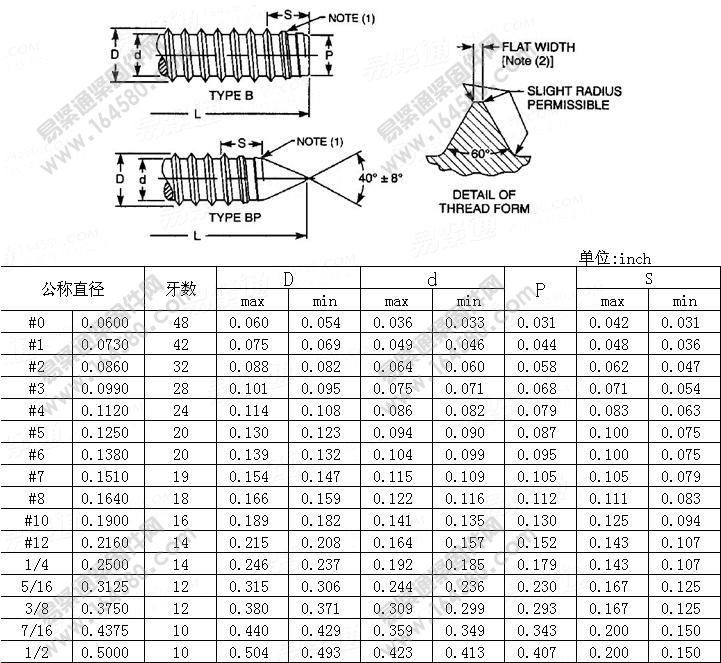 B和BP自攻牙-ASME/ANSIB18.6.4-1998尺寸规格