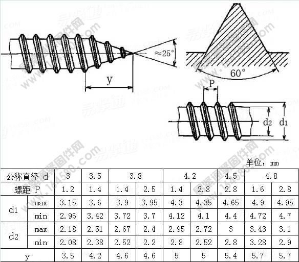 自攻螺纹及尾端-JISB1125-2003[标准|规格]