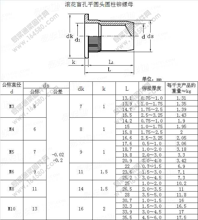 滚花盲孔平圆头圆柱铆螺母-YJT1005-2012尺寸规格