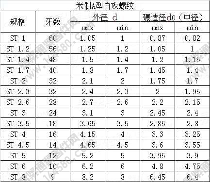 米制A型自攻螺纹-YJT1021-2012[标准|规格]