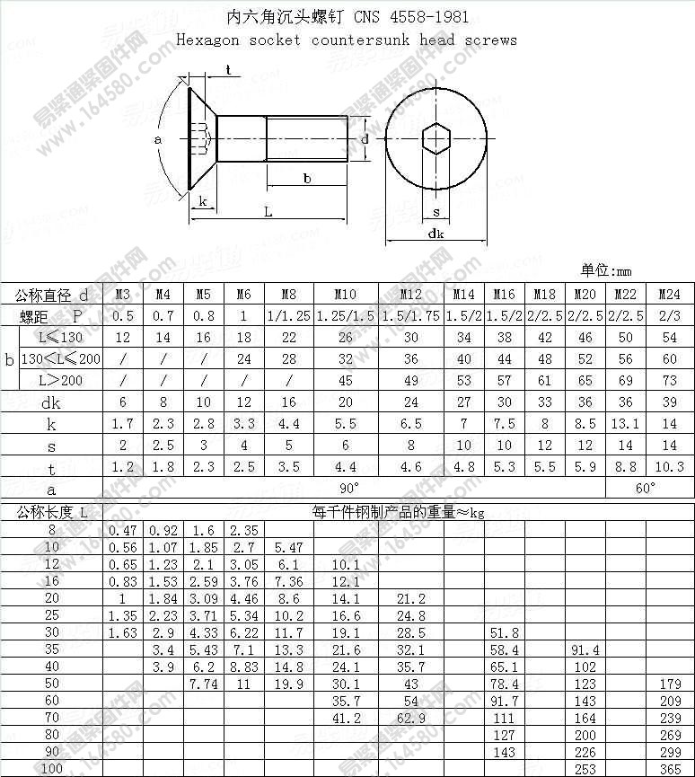 内六角沉头螺钉-CNS4558-1981尺寸规格