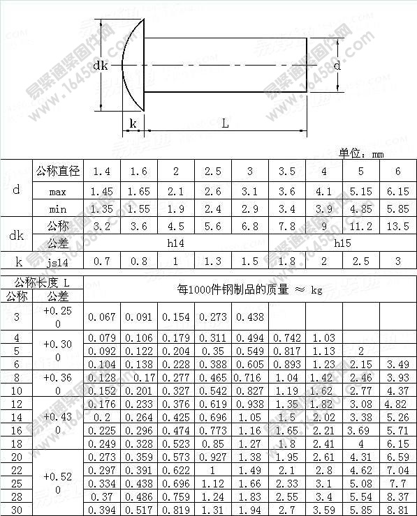 圆头铆钉（直径1.4至6mm）-DIN674-2011[标准|规格]
