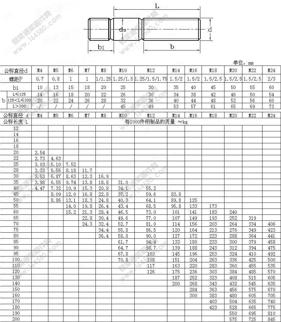 b1=2.5d粗杆双头栓-DIN940-1983尺寸规格
