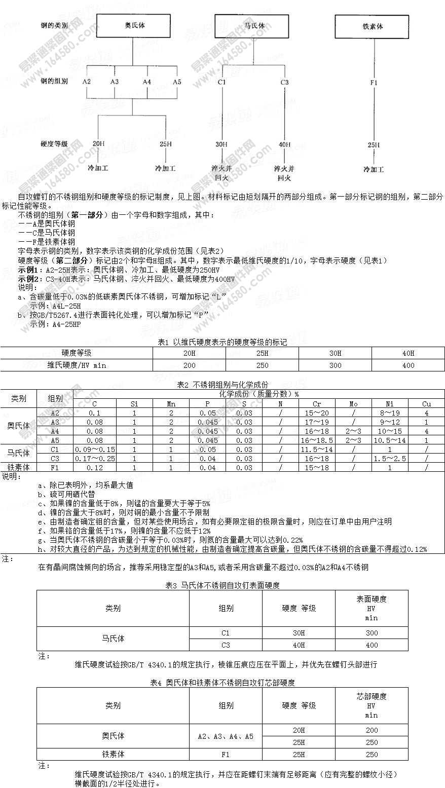 紧固件机械性能不锈钢自攻螺钉-GB/T3098.21-2014尺寸规格