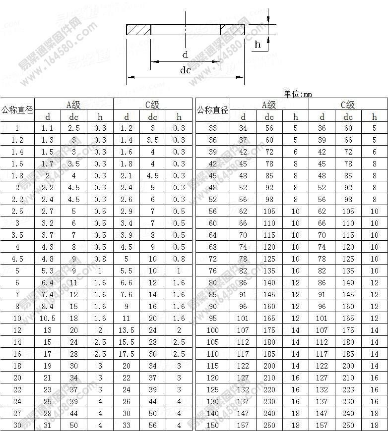 平垫圈A级和C级-AS1237.1-2002尺寸规格