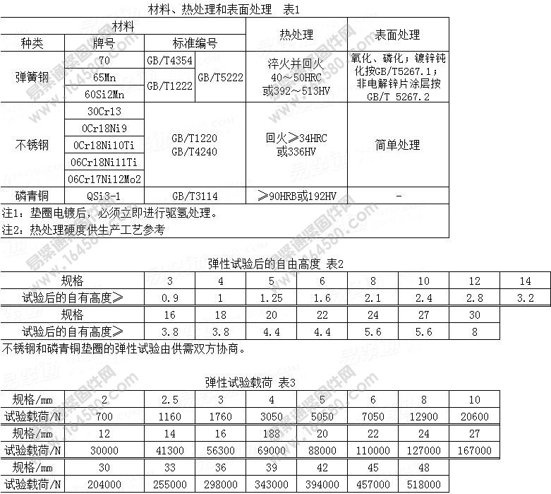 弹簧垫圈技术条件-GB/T94.1-2008尺寸规格