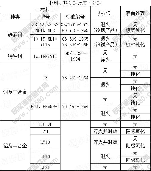 铆钉技术条件(材料、热处理及表面处理)-GB/T116-1986尺寸规格