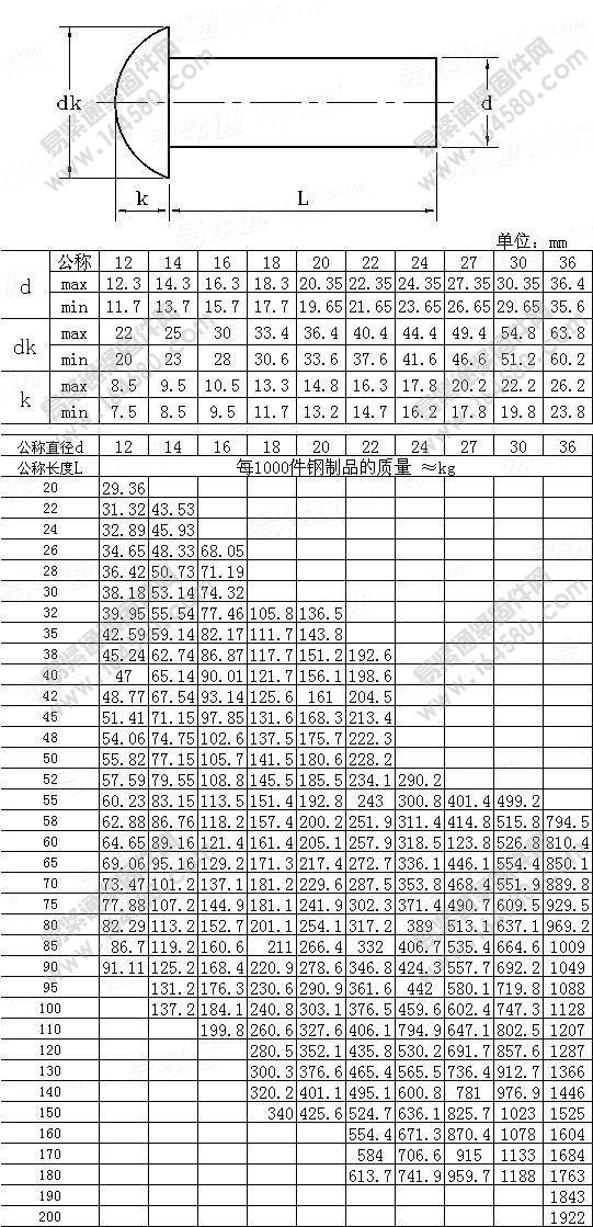 粗制半圆头铆钉-GB/T863.1-1986尺寸规格