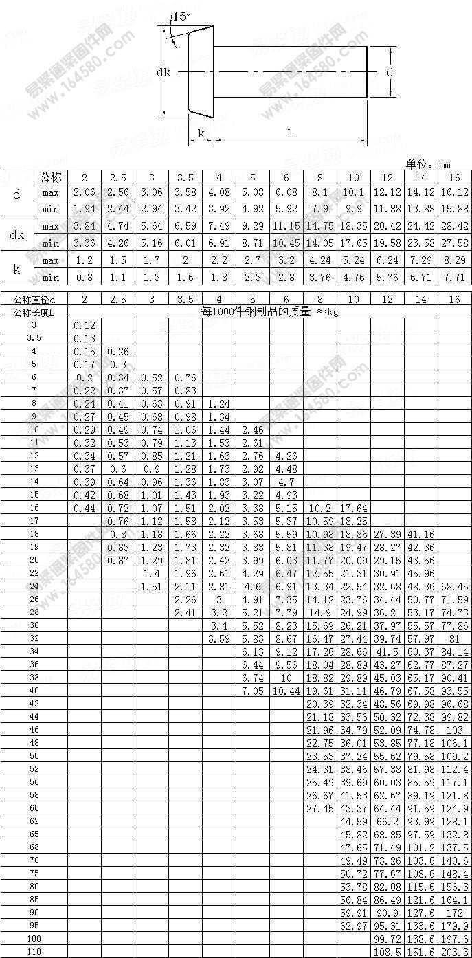 平锥头铆钉-GB/T868-1986[标准|规格]