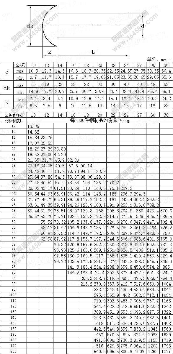 粗制小半圆头铆钉-GB/T863.2-1986[标准|规格]