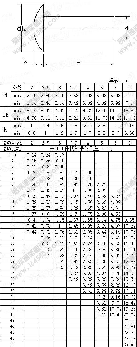 大扁圆头铆钉-GB/T1011-1986尺寸规格