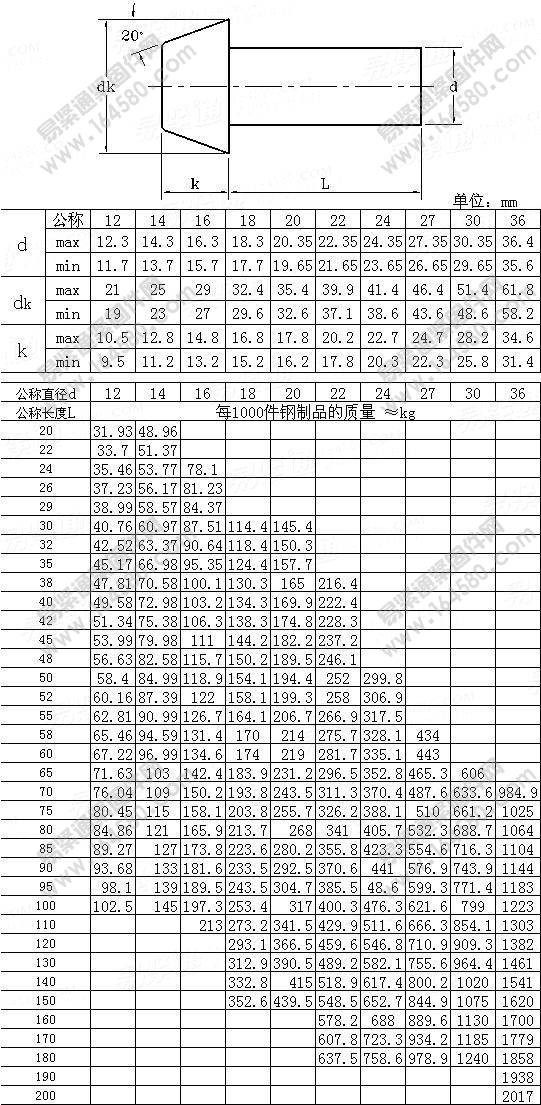 粗制平锥头铆钉-GB/T864-1986[标准|规格]