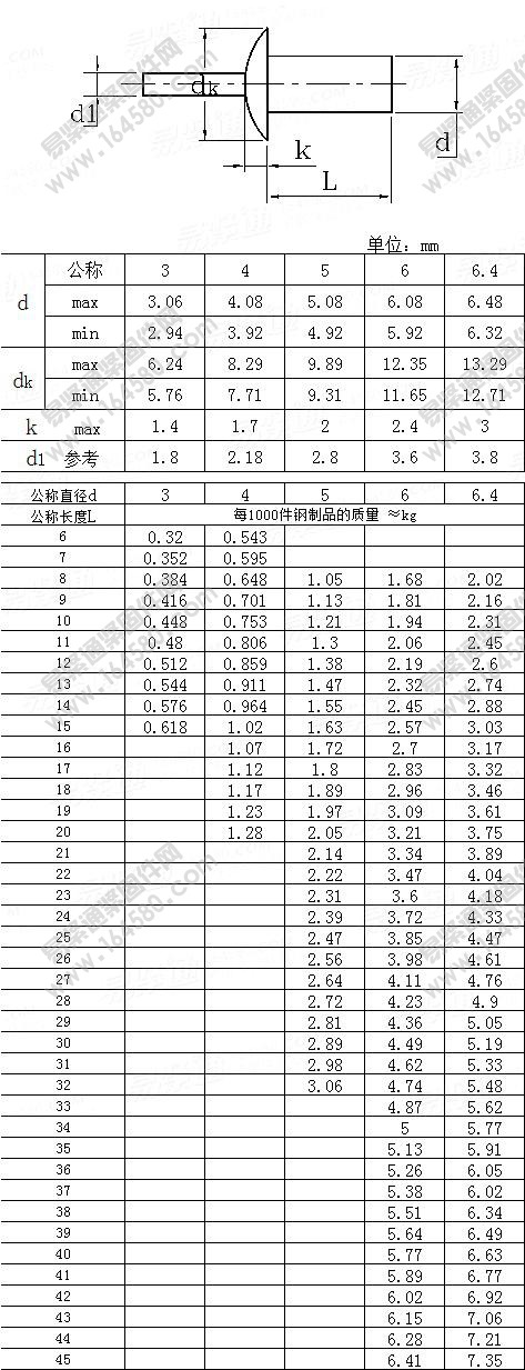 扁圆头击芯铆钉-GB/T15855.1-1995[标准|规格]