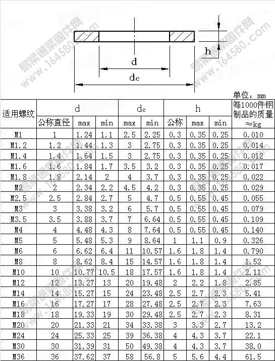 A级垫圈硬度250HV以下多用于圆柱头螺栓-DIN433-1-1990尺寸规格