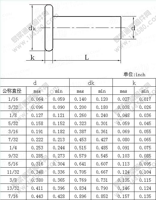 平头实心铆钉-ASME/ANSIB18.1.1-1983(R2006)尺寸规格