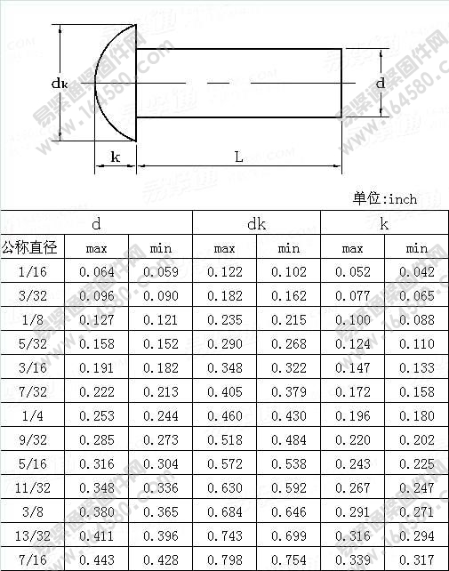 圆头实心铆钉table3-ASME/ANSIB18.1.1-1983(R2006)尺寸规格