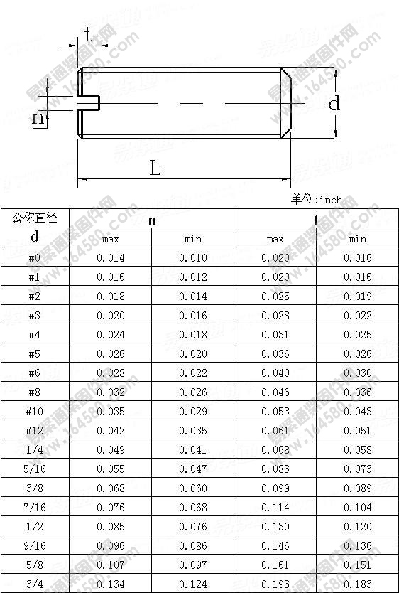 开槽平端紧定螺钉-ASME/ANSIB18.6.2-1983尺寸规格