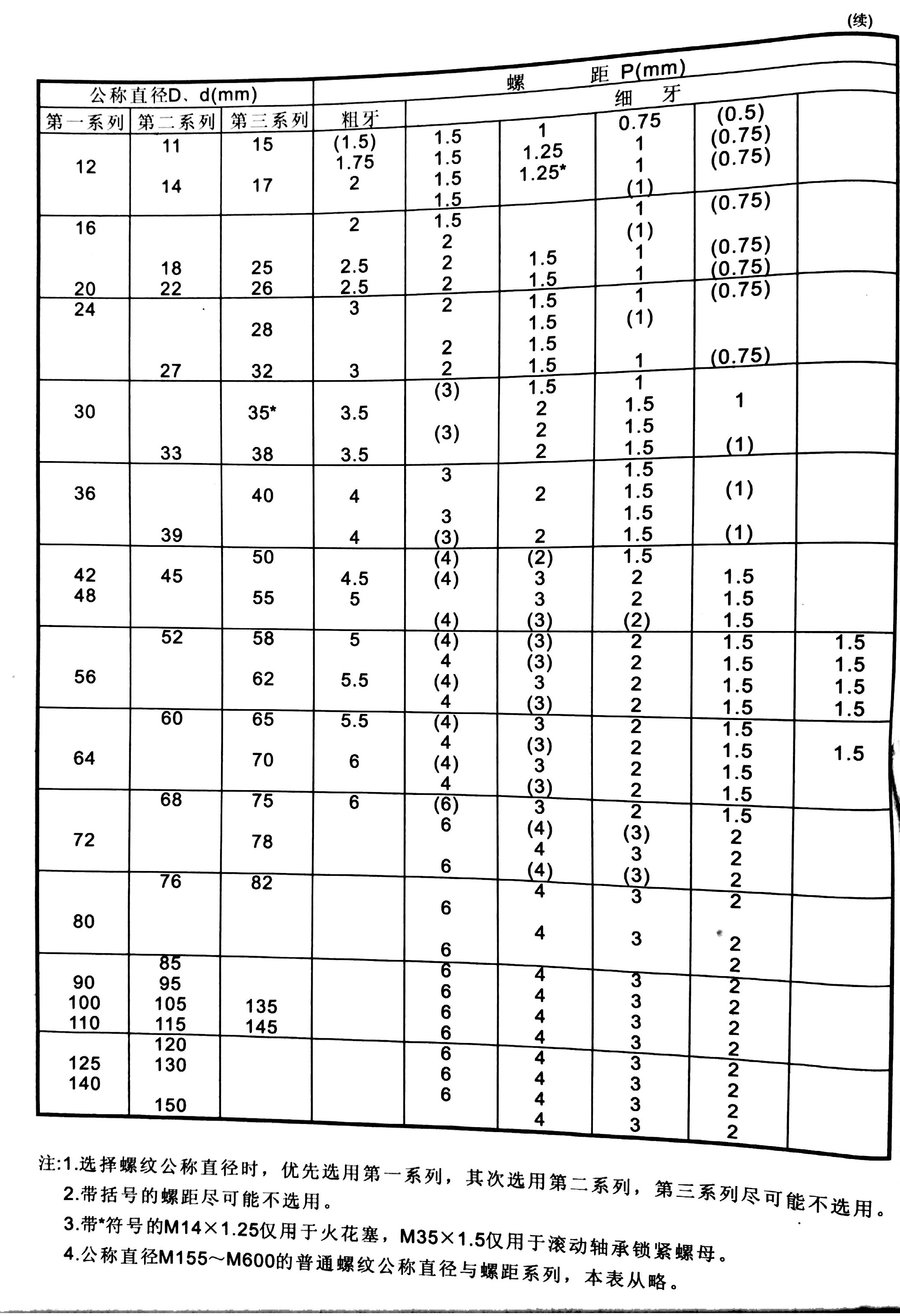 普通螺纹公称直径与螺距参考表