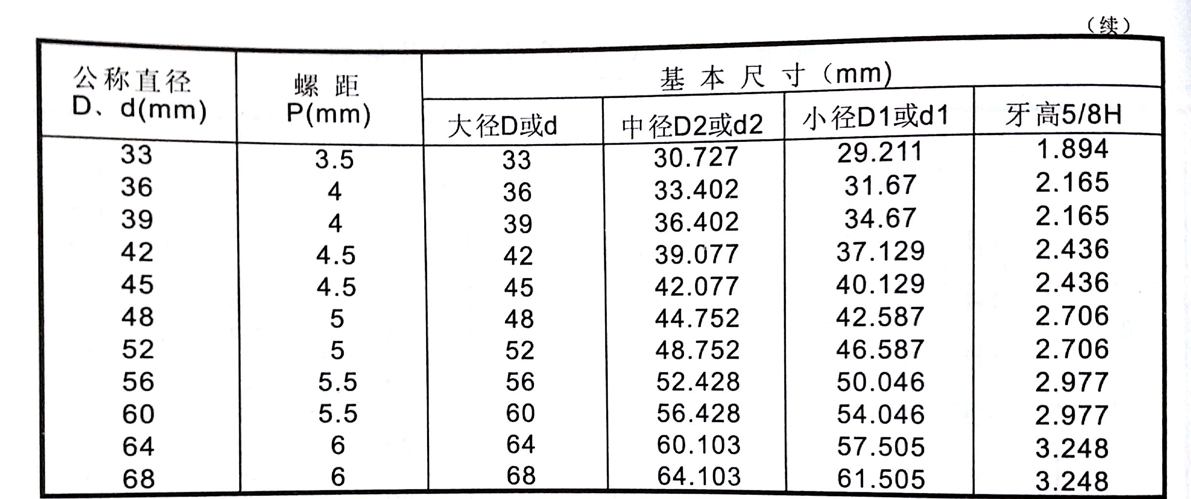 粗牙普通螺纹的基本尺寸规格表