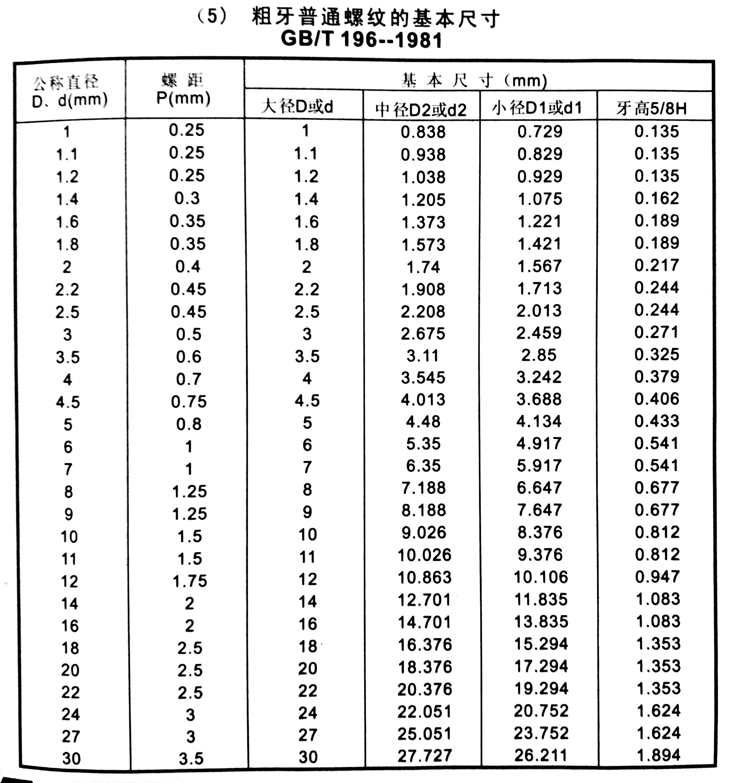 粗牙普通螺纹的基本尺寸规格表