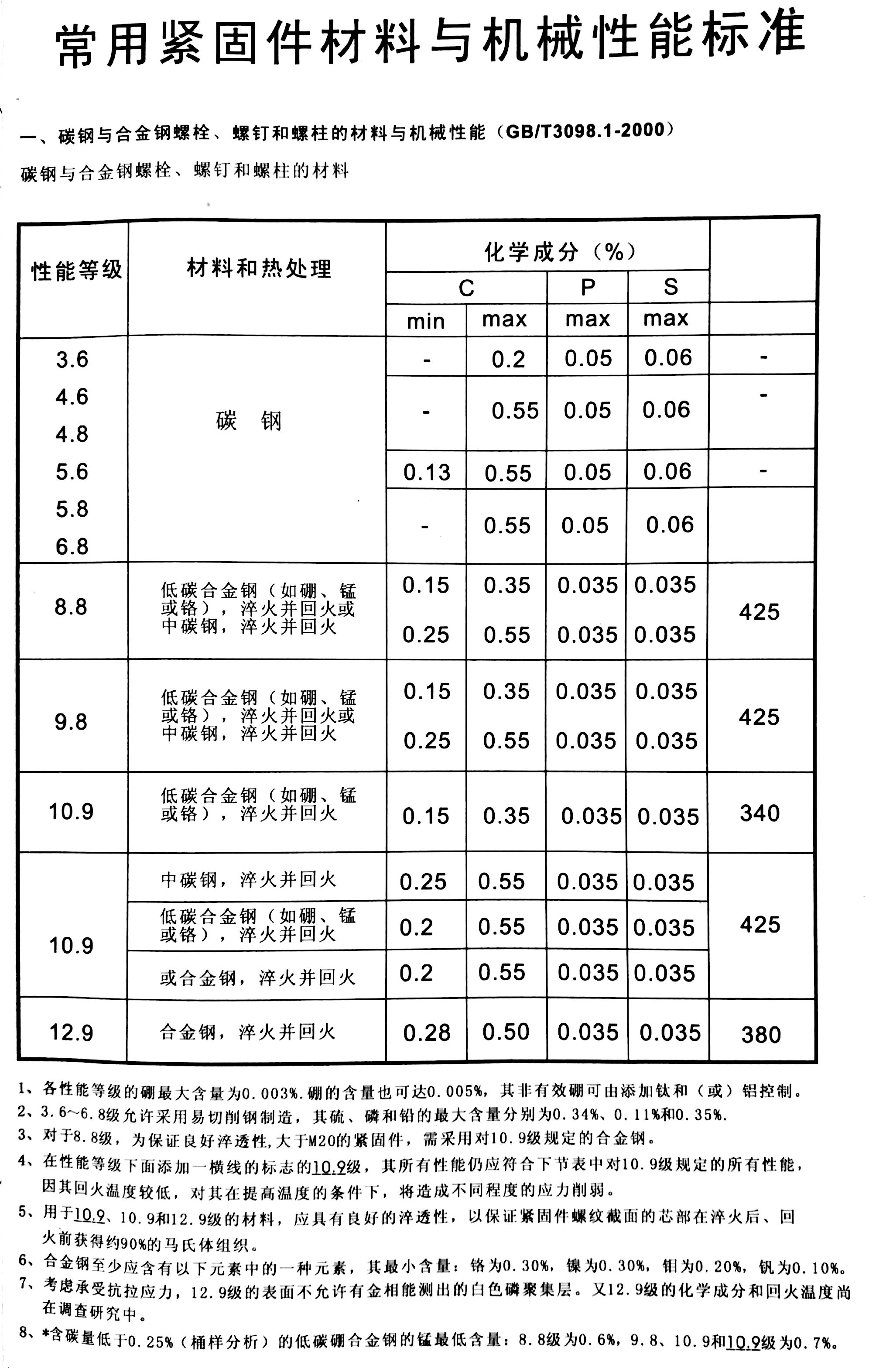 碳钢与合金钢螺栓、螺钉和螺柱的材料