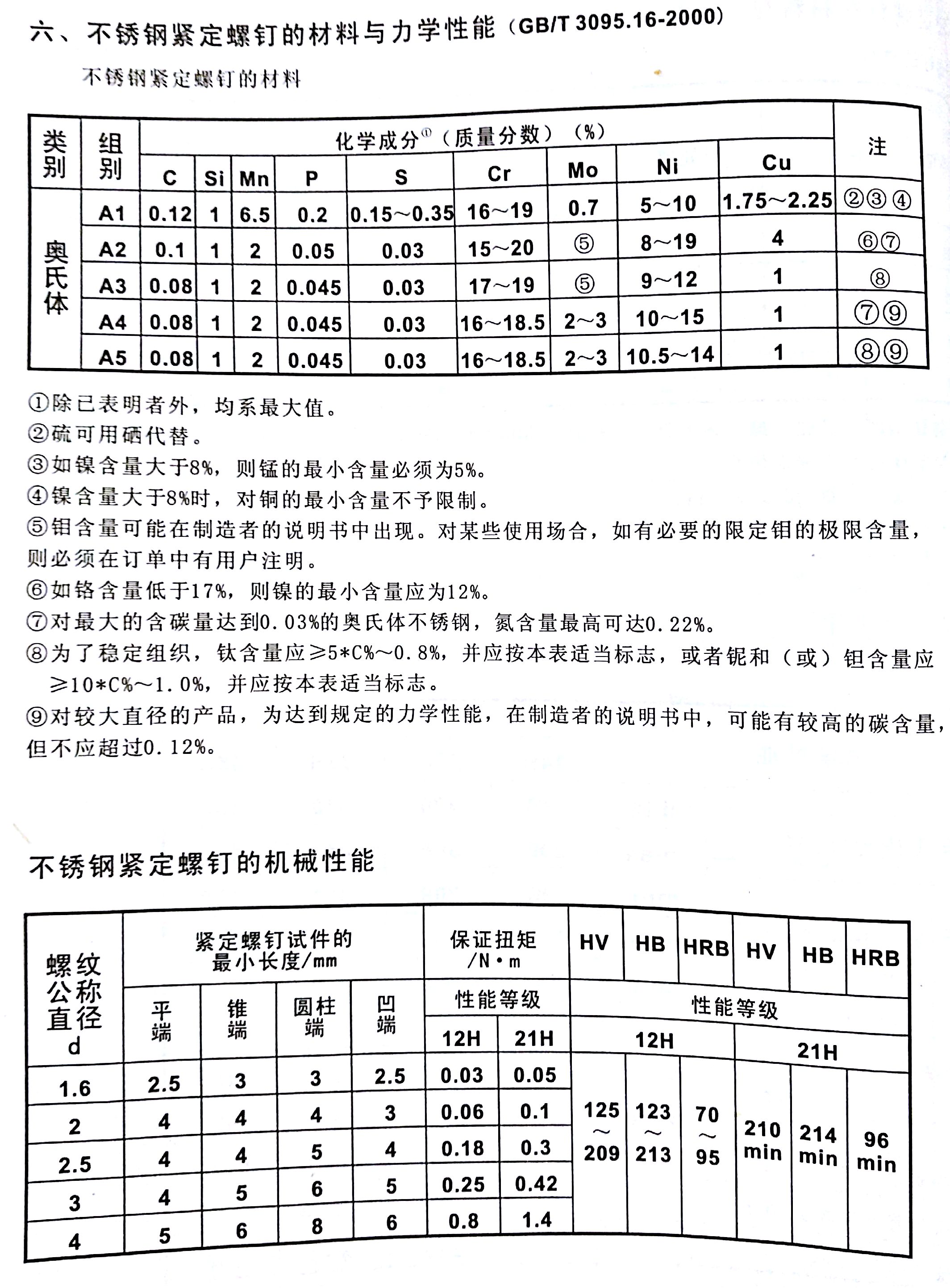 不锈钢紧定螺钉材料