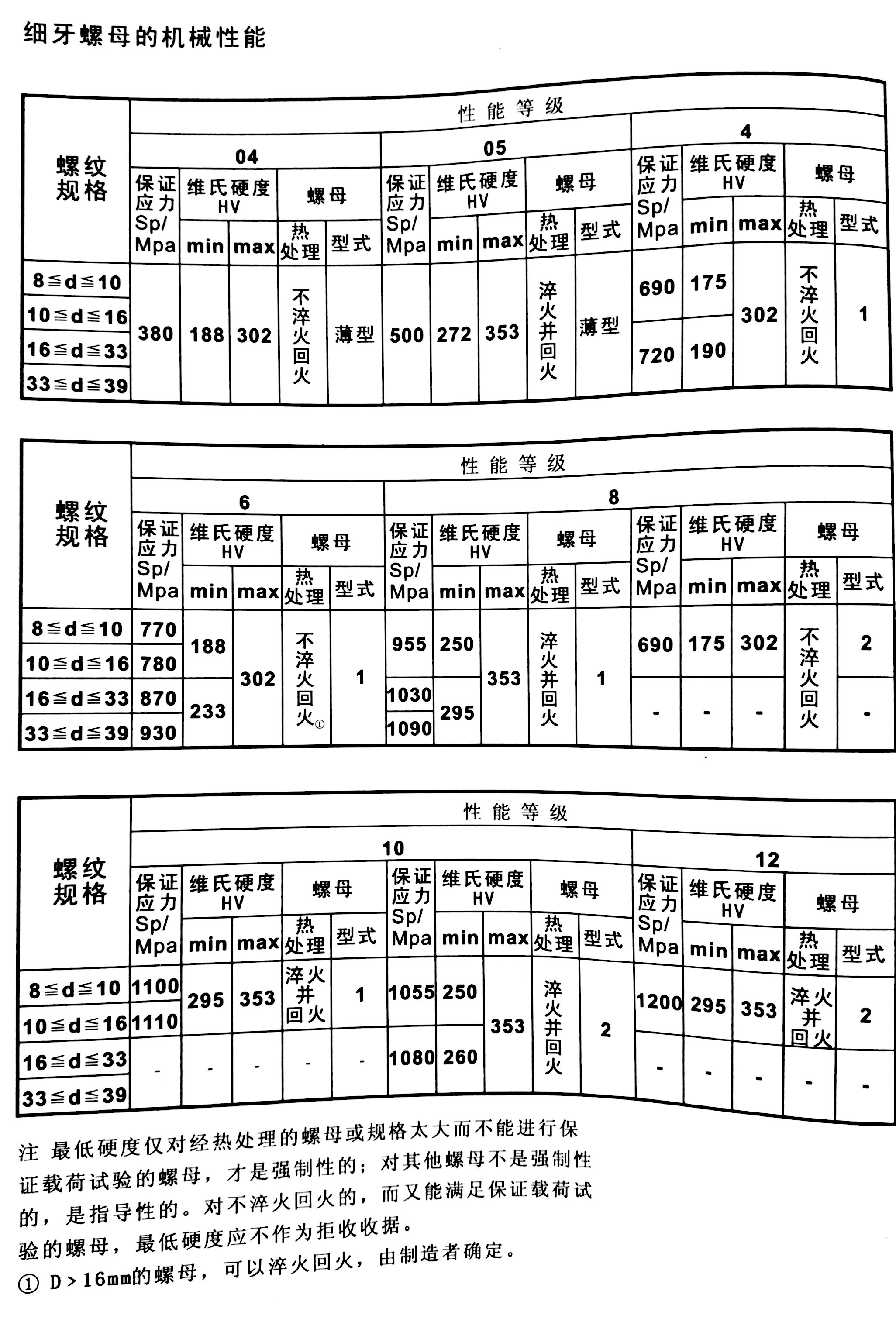 粗牙螺母的机械性能